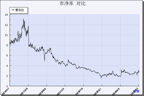 爱乐达（300696）历年市净率对比