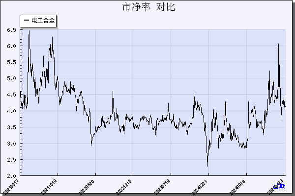 电工合金（300697）历年市净率对比