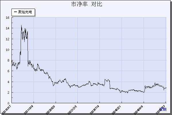 聚灿光电（300708）历年市净率对比