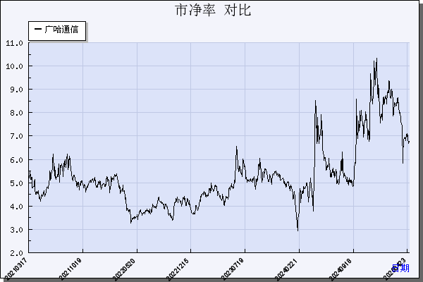 广哈通信（300711）历年市净率对比