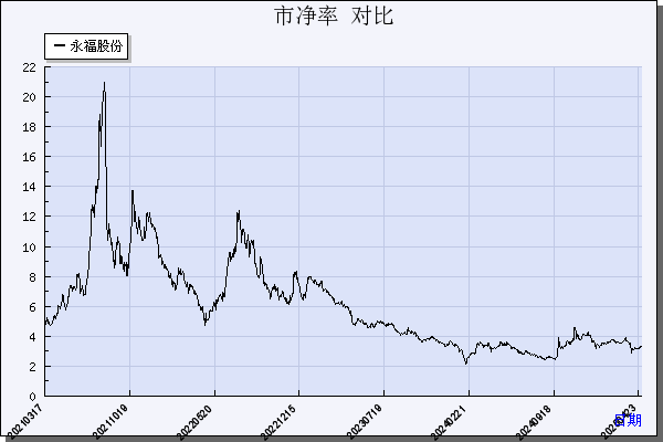 永福股份（300712）历年市净率对比
