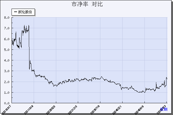 凯伦股份（300715）历年市净率对比