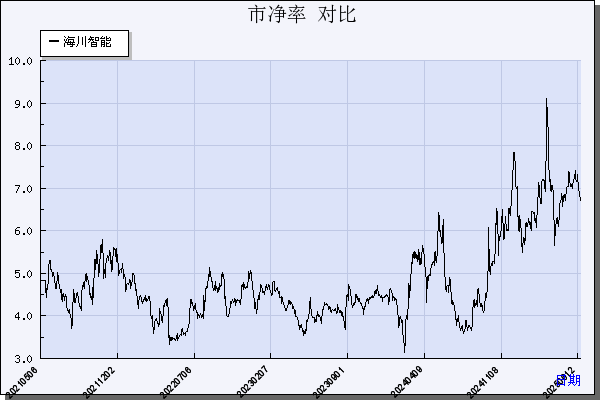 海川智能（300720）历年市净率对比