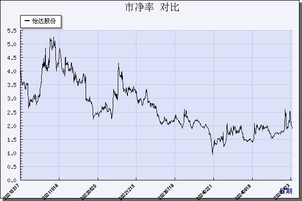 怡达股份（300721）历年市净率对比