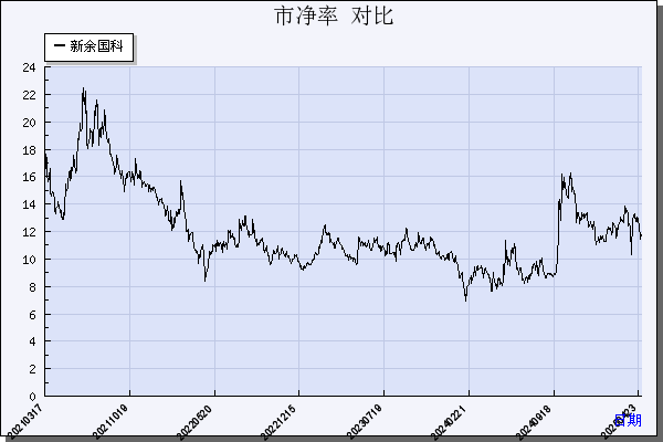 新余国科（300722）历年市净率对比
