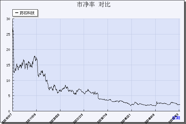 药石科技（300725）历年市净率对比