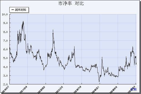 润禾材料（300727）历年市净率对比