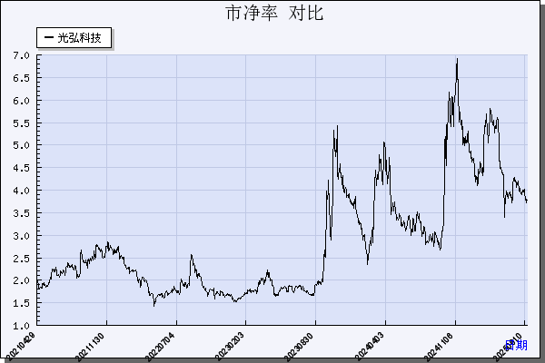 光弘科技（300735）历年市净率对比
