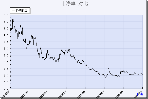 科顺股份（300737）历年市净率对比