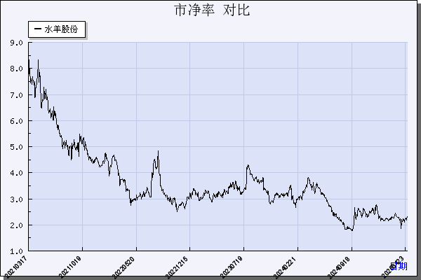 水羊股份（300740）历年市净率对比