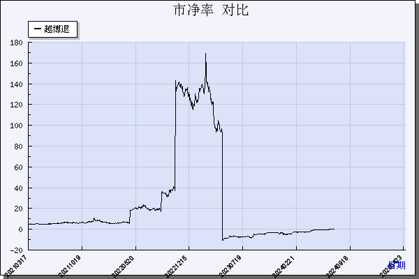*ST越博（300742）历年市净率对比