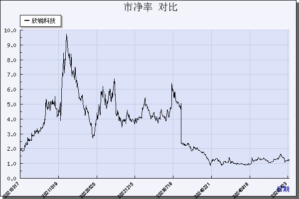 欣锐科技（300745）历年市净率对比