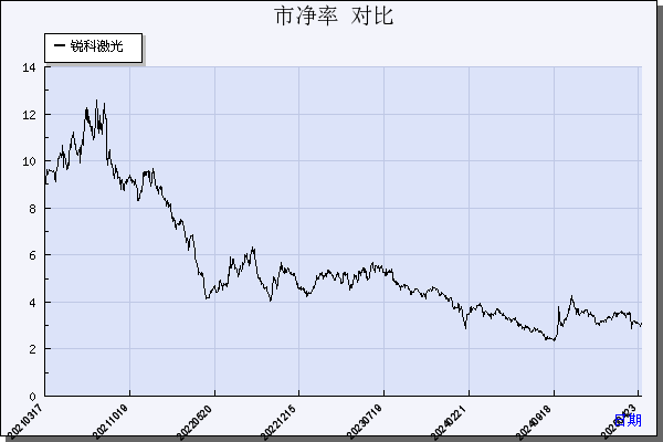 锐科激光（300747）历年市净率对比