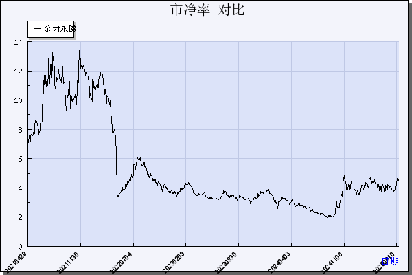 金力永磁（300748）历年市净率对比