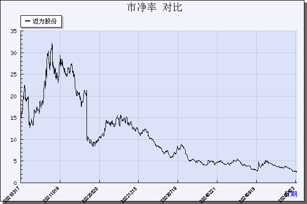 迈为股份（300751）历年市净率对比