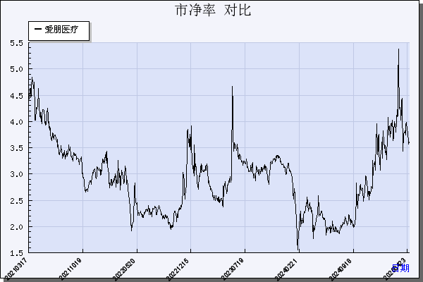 爱朋医疗（300753）历年市净率对比