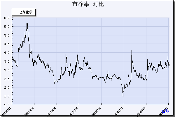 七彩化学（300758）历年市净率对比