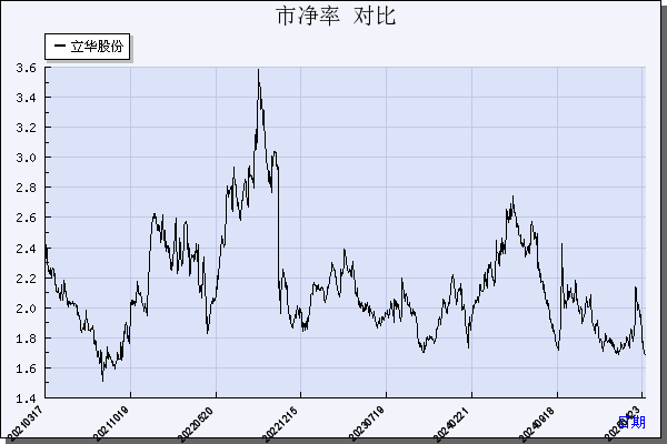 立华股份（300761）历年市净率对比