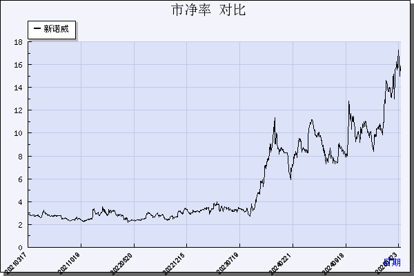 新诺威（300765）历年市净率对比