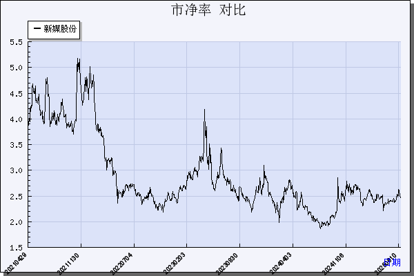 新媒股份（300770）历年市净率对比