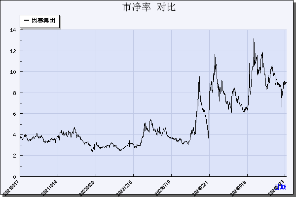 因赛集团（300781）历年市净率对比