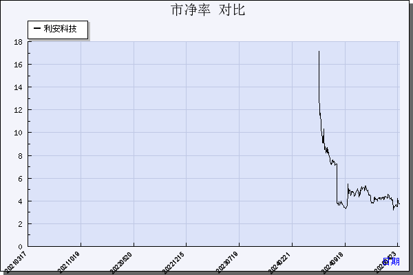 利安科技（300784）历年市净率对比
