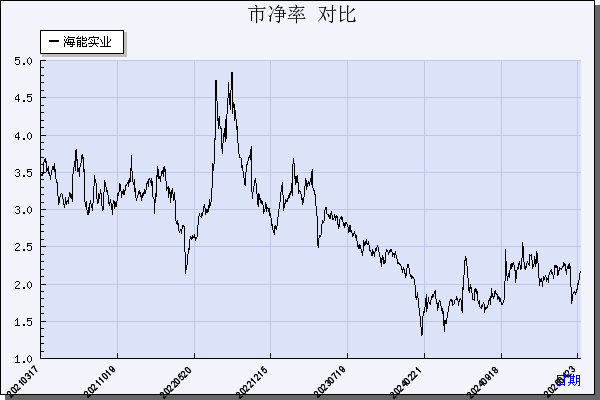 海能实业（300787）历年市净率对比