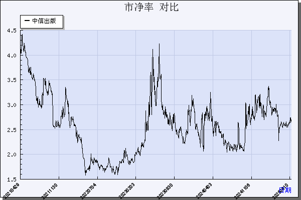 中信出版（300788）历年市净率对比