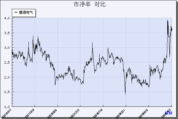 唐源电气（300789）历年市净率对比
