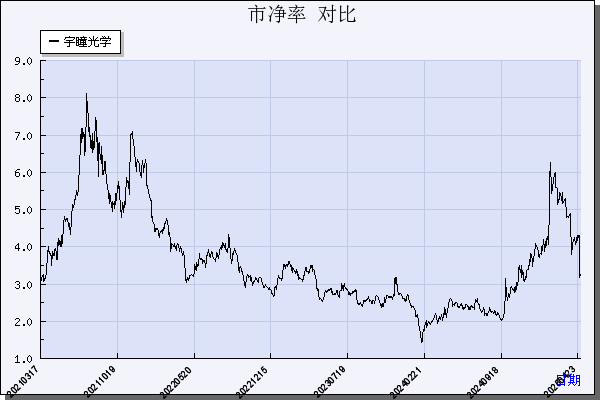 宇瞳光学（300790）历年市净率对比