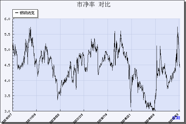 钢研纳克（300797）历年市净率对比