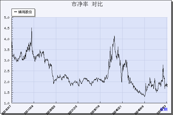 锦鸡股份（300798）历年市净率对比