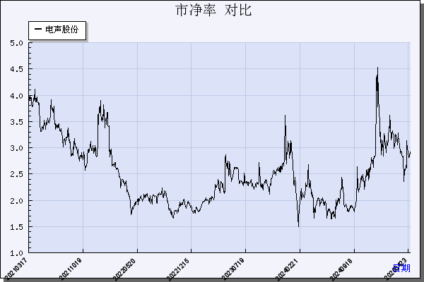 电声股份（300805）历年市净率对比