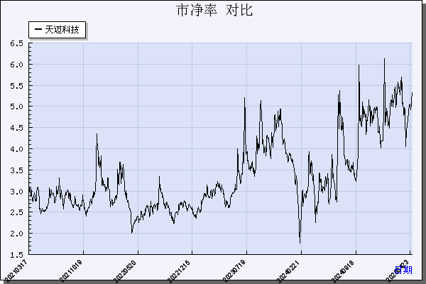 天迈科技（300807）历年市净率对比