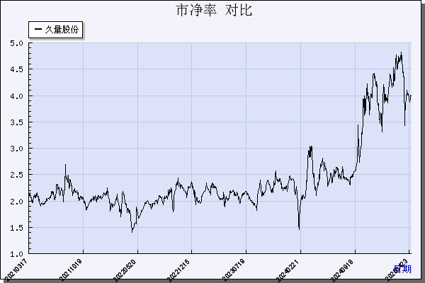 久量股份（300808）历年市净率对比