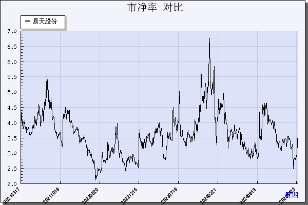 易天股份（300812）历年市净率对比
