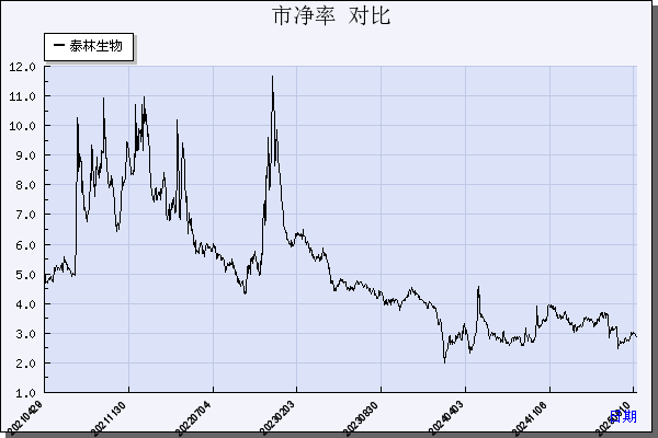 泰林生物（300813）历年市净率对比