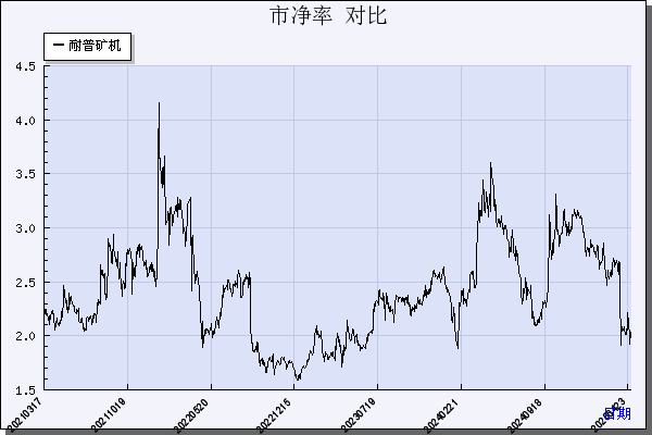 耐普矿机（300818）历年市净率对比