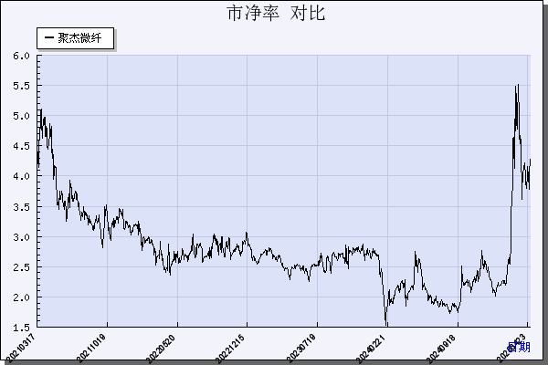 聚杰微纤（300819）历年市净率对比