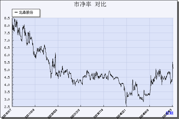 北鼎股份（300824）历年市净率对比