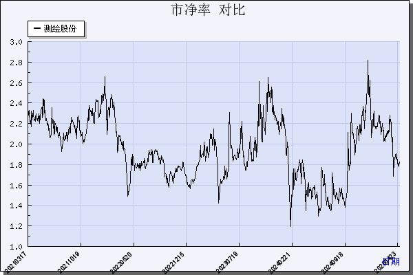 测绘股份（300826）历年市净率对比