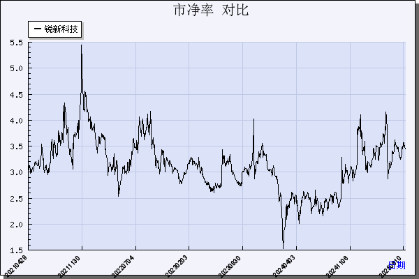 锐新科技（300828）历年市净率对比