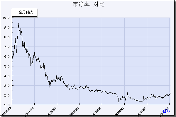 金丹科技（300829）历年市净率对比