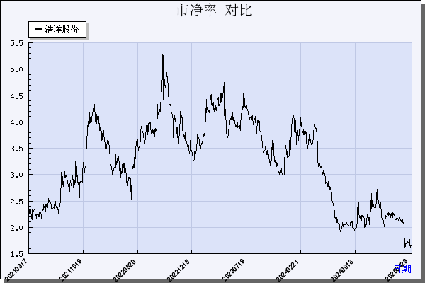 浩洋股份（300833）历年市净率对比