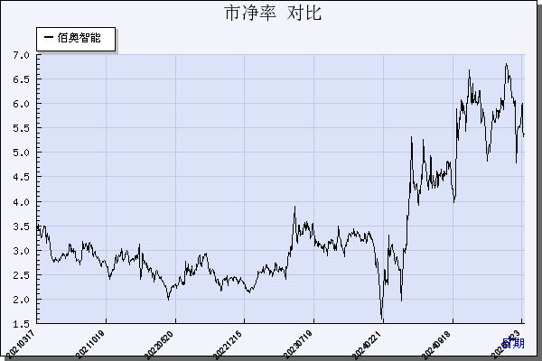 佰奥智能（300836）历年市净率对比
