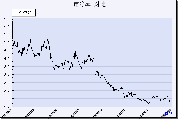 浙矿股份（300837）历年市净率对比