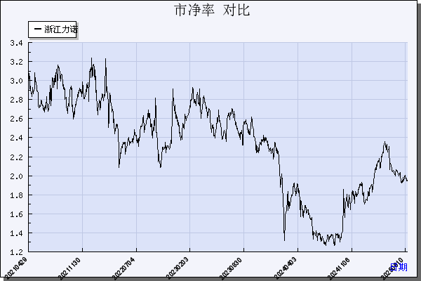 浙江力诺（300838）历年市净率对比