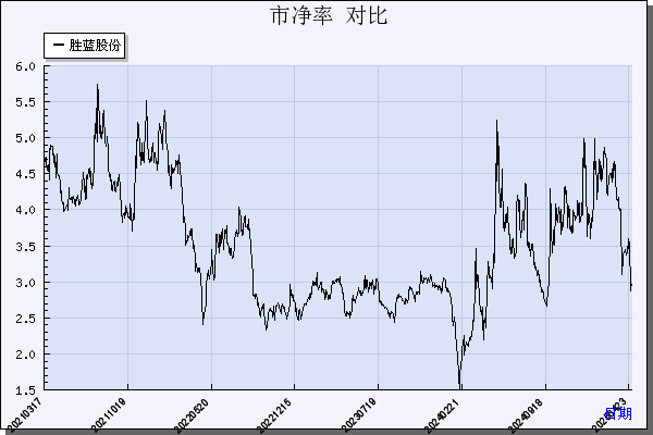 胜蓝股份（300843）历年市净率对比