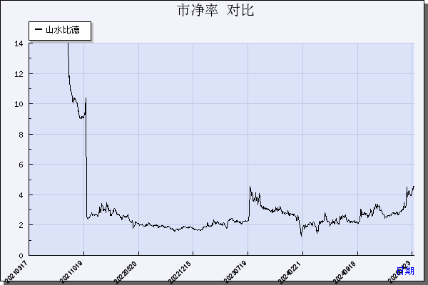 山水比德（300844）历年市净率对比