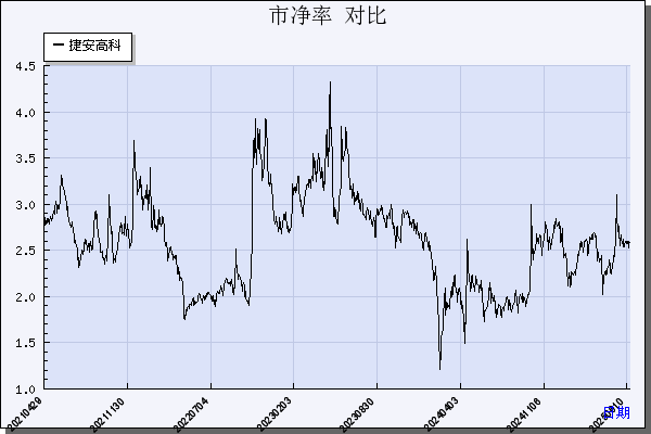 捷安高科（300845）历年市净率对比